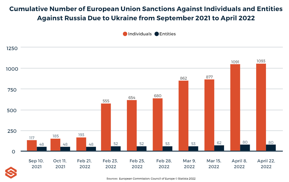 Sanctions on Russia Following the RussoUkrainian War Sanction Scanner